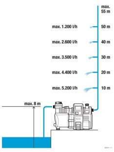   GARDENA Premium háztartási automata szivattyú 6000/6E LCD Inox 1760-20