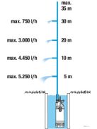 GARDENA Merülő-nyomószivattyú 5900/4 Inox 1768-20