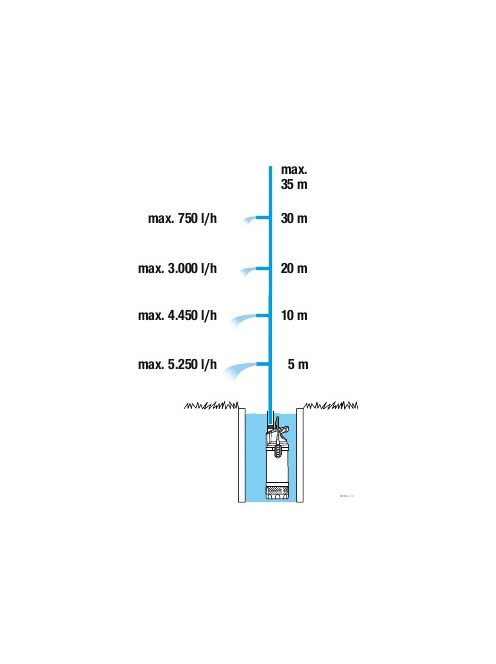 GARDENA Merülő-nyomószivattyú 5900/4 Inox 1768-20