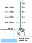 GARDENA Basic Házi vízmű 3000/4 9020-29